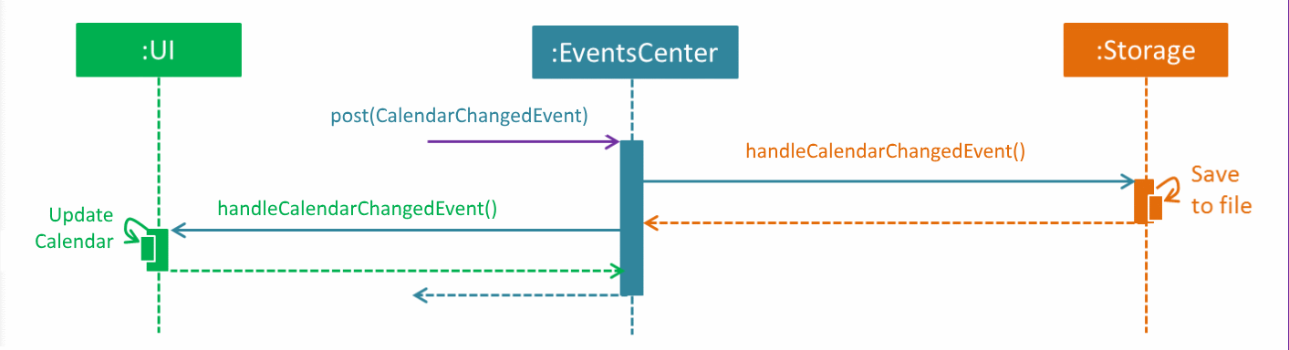 EventStorageSequenceDiagram