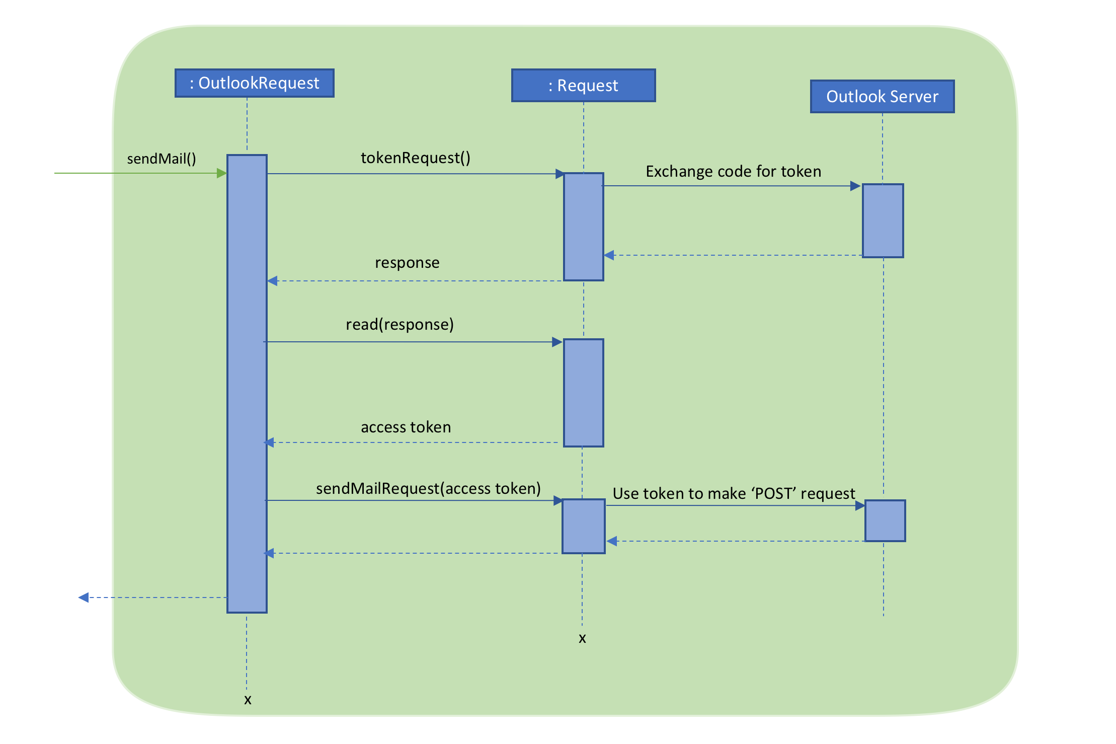 Request Sequence Diagram
