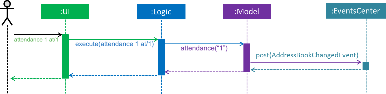attendance diagram1