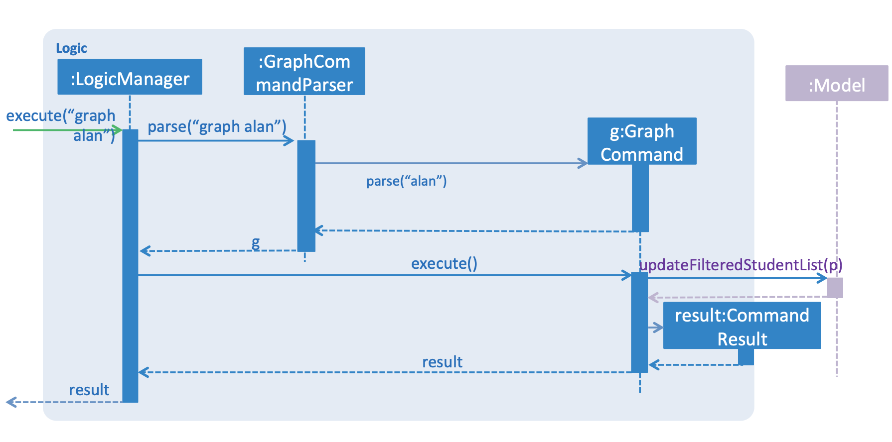 GraphCI