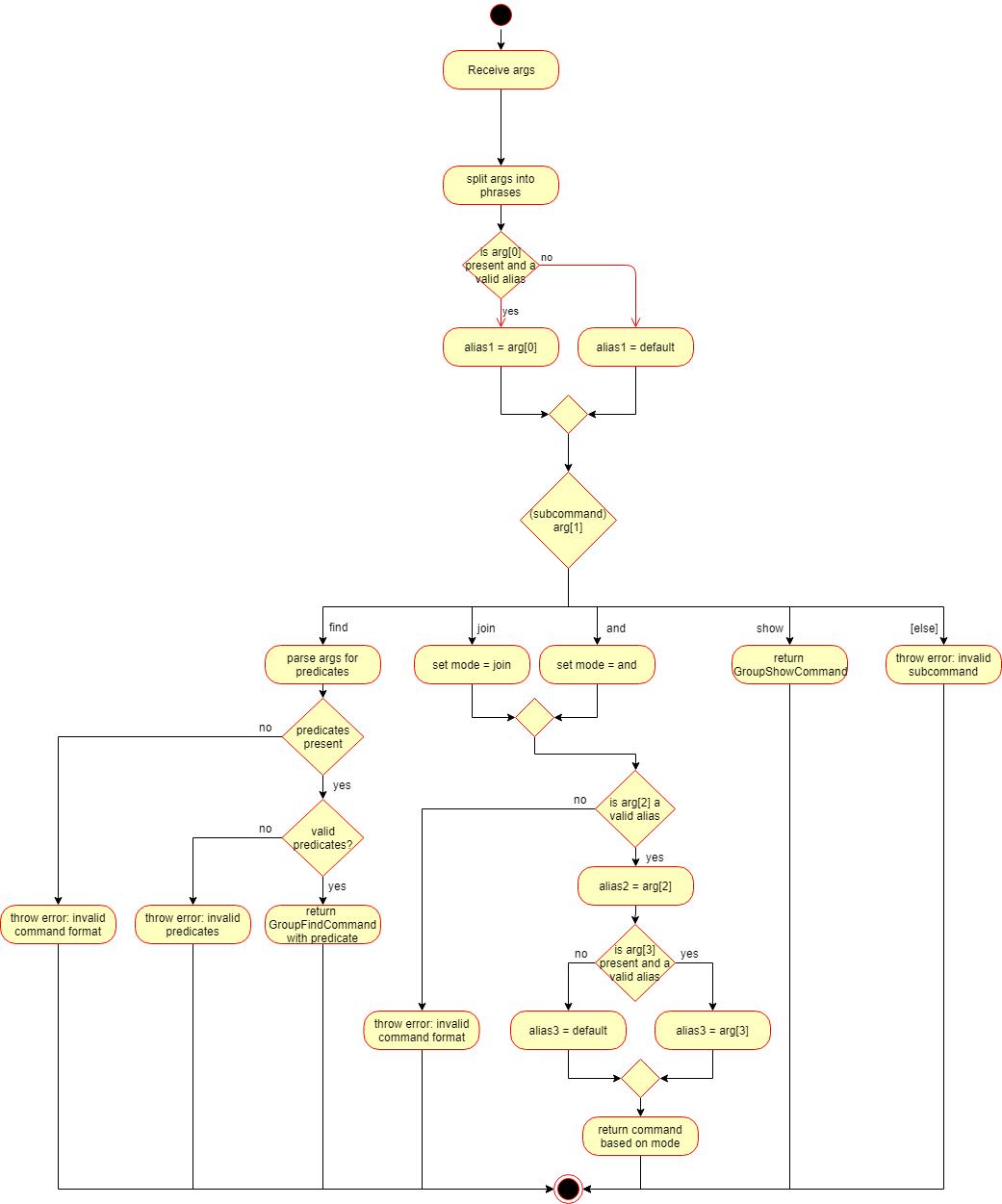 GroupCommandParserFlowchart