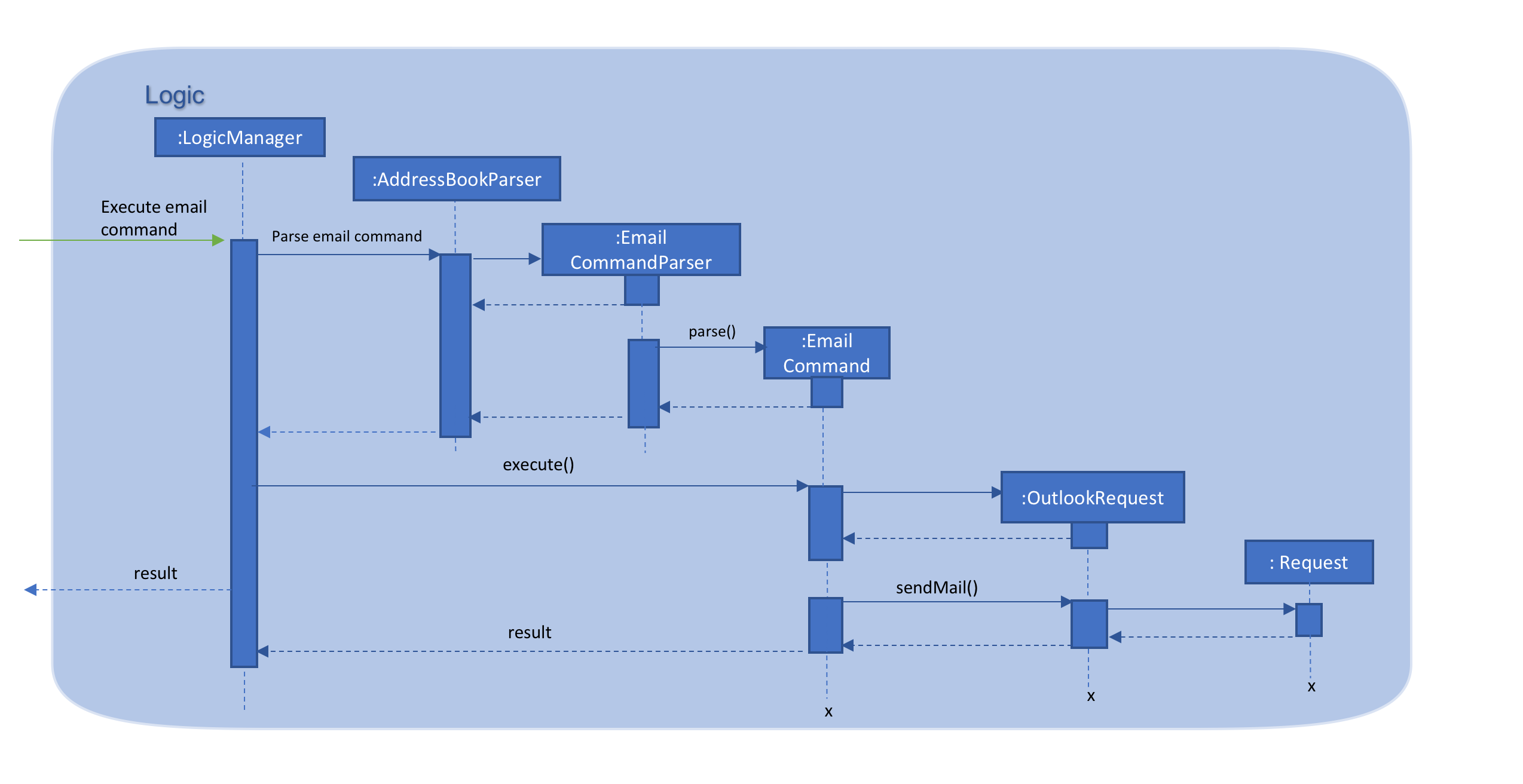 Sequence Diag Logic