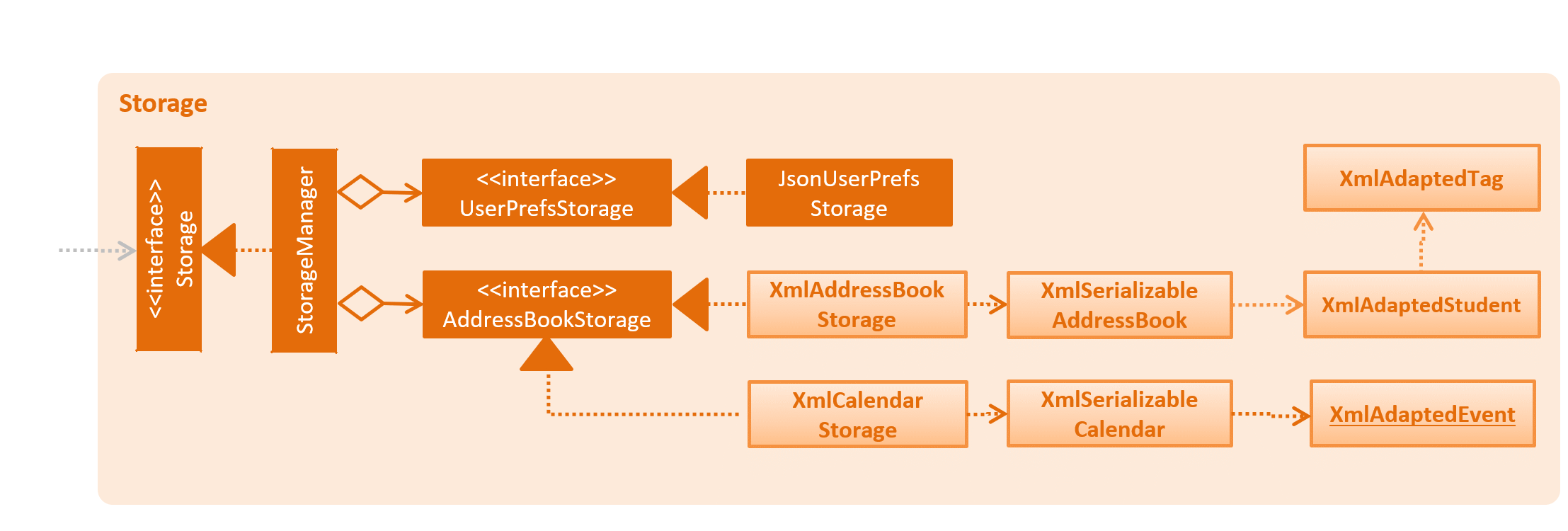 StorageClassDiagram