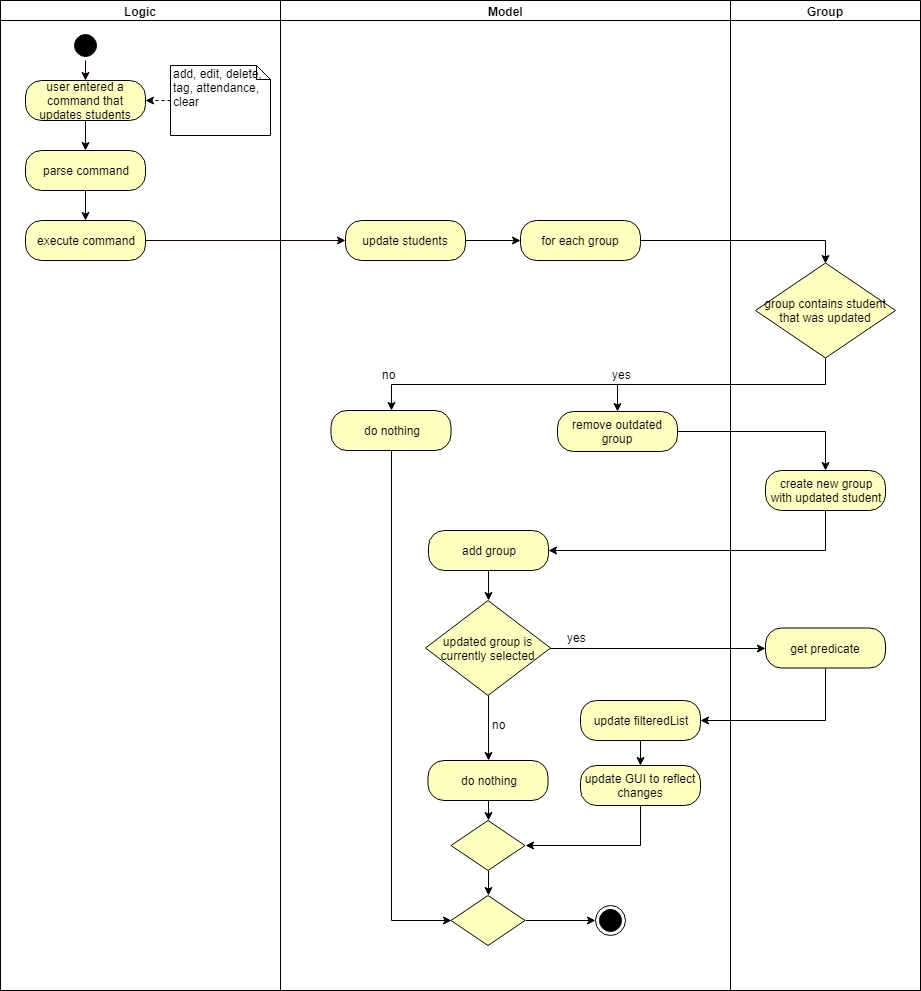 UpdateStudentsActivityDiagram